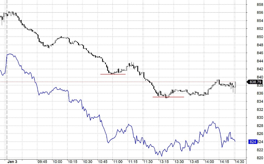 Blog chứng khoán: Bục đáy, áp lực cắt lỗ có được kích hoạt? - Ảnh 1.