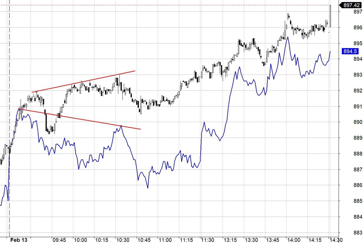 Blog chứng khoán: Trụ luân phiên, chỉ số được lôi kéo rất mạnh - Ảnh 1.