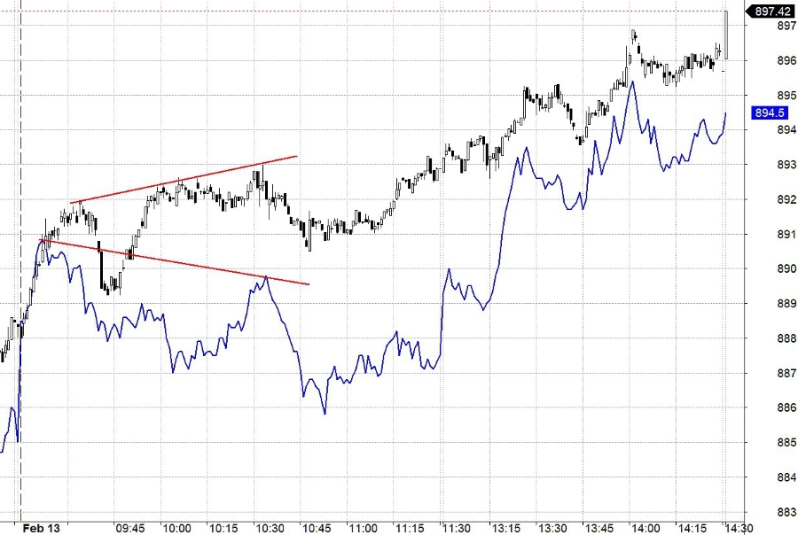 Blog chứng khoán: Trụ luân phiên, chỉ số được lôi kéo rất mạnh - Ảnh 1.