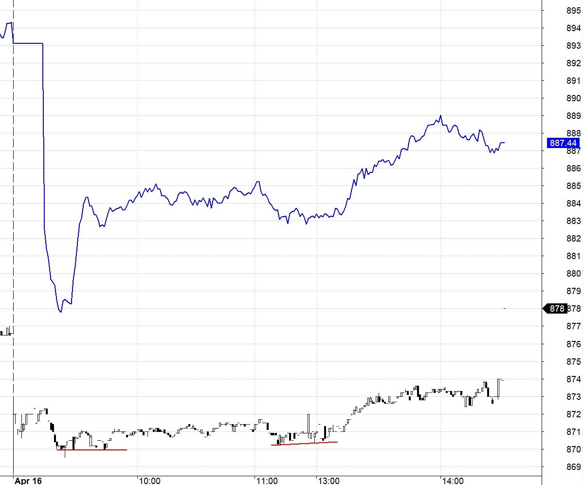 Blog chứng khoán: Lòng tham được kích thích - Ảnh 1.
