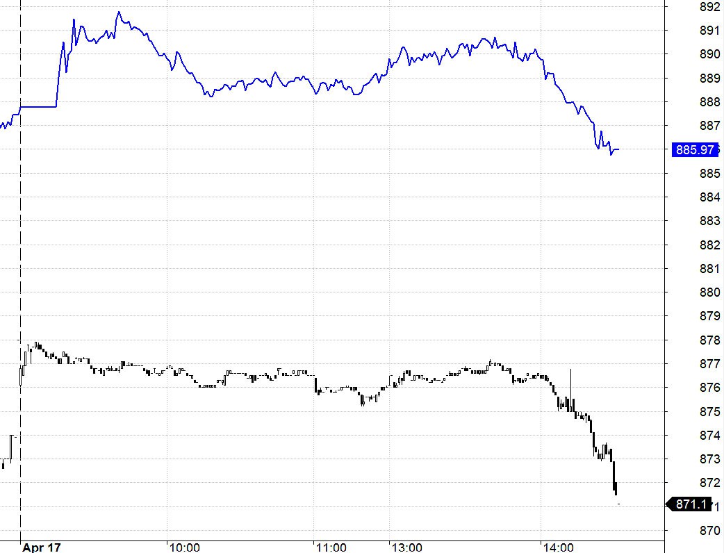 Blog chứng khoán: Tiền chọn mua chiều giảm - Ảnh 1.