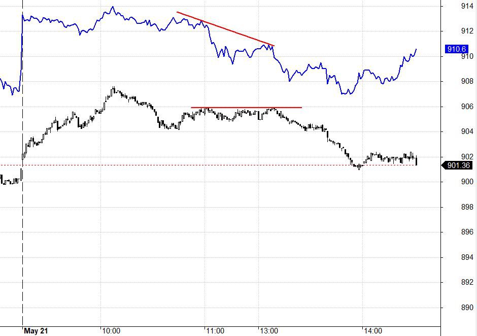 Blog chứng khoán: Tiền đột ngột giảm mạnh về chiều - Ảnh 1.