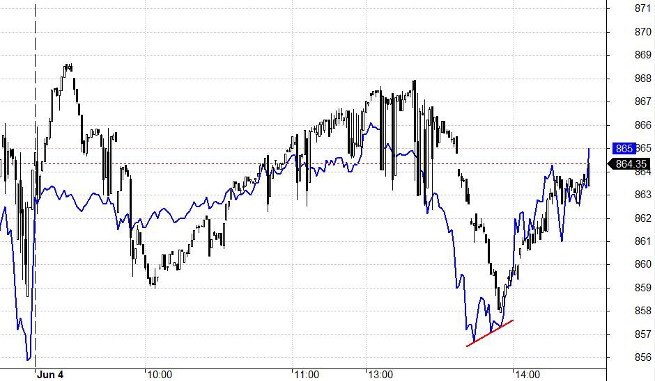 Blog chứng khoán: Cơ hội hồi T3 - Ảnh 1.