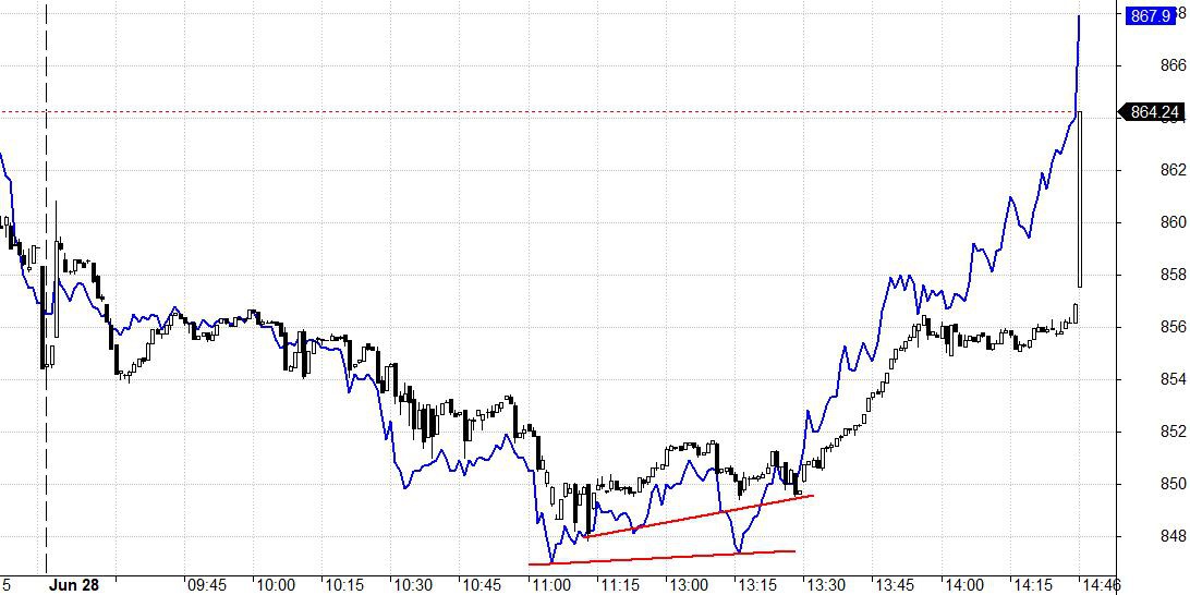 Blog chứng khoán: Đặt cược cho tin tốt - Ảnh 1.
