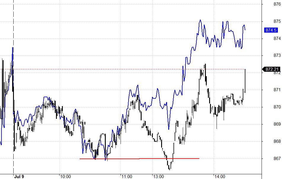 Blog chứng khoán: Vẫn bài điều trụ, thị trường mạnh dần lên - Ảnh 1.
