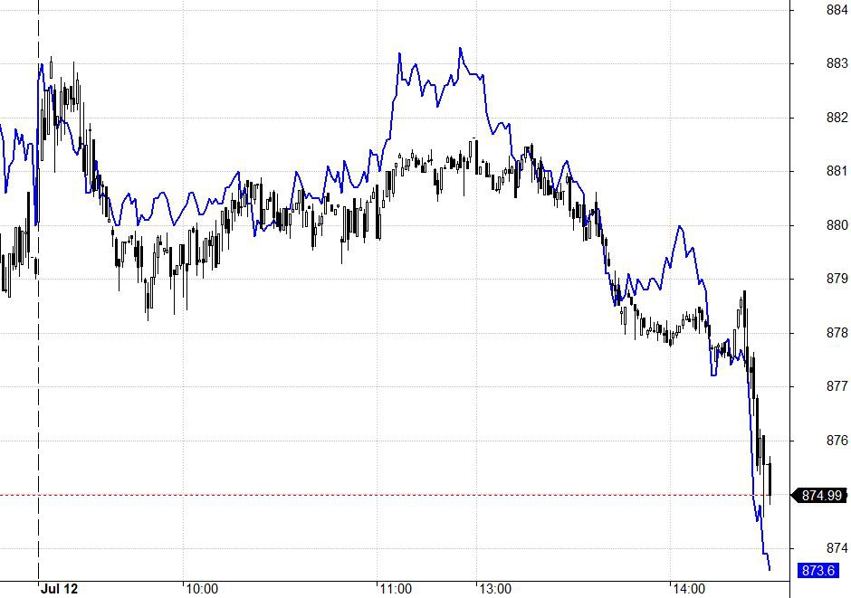 Blog chứng khoán: Không có xoay trụ, thị trường giảm bình thường - Ảnh 1.