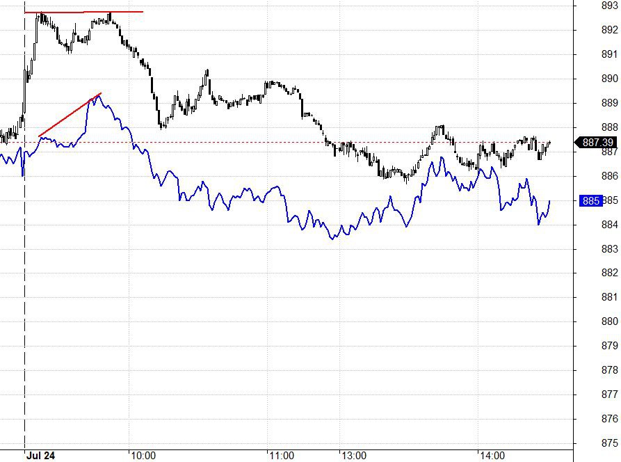 Blog chứng khoán: Bán chủ động dừng khi giá giảm, cơ hội tăng vẫn còn - Ảnh 1.