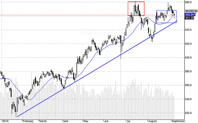 VNI rơi trở lại vùng tích lũy cũ và mất hết quán tính tăng trước kỳ nghỉ.