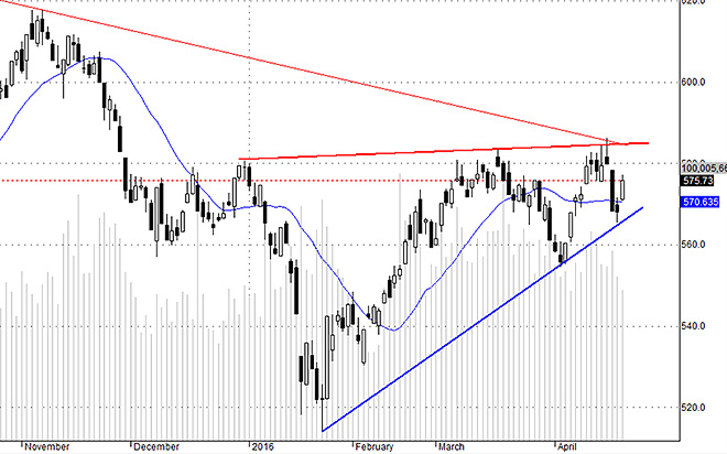 VNI vẫn vận động bình thường trong một nhịp hồi giá sau khi không vượt được kháng cự.