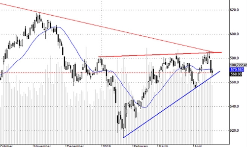 Blog chứng khoán: Chỉ số không cứu được danh mục
