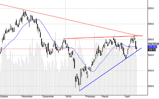 VNI như thể phản ứng tốt ở đường xu thế tăng, nhưng vẫn chỉ là nhờ yếu tố kỹ thuật của cơ cấu tính. Xác suất gãy xu thế là cao.