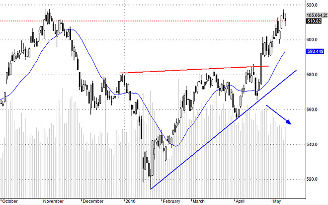 Khả năng vượt đỉnh là không cao trong bối cảnh dòng tiền đang thu hẹp lại. Thực tế là thanh khoản không cao kể từ lúc VNI vượt 600 điểm.