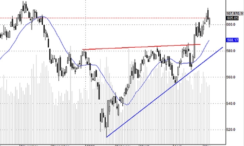 Blog chứng khoán: Kiểm tra kỳ vọng