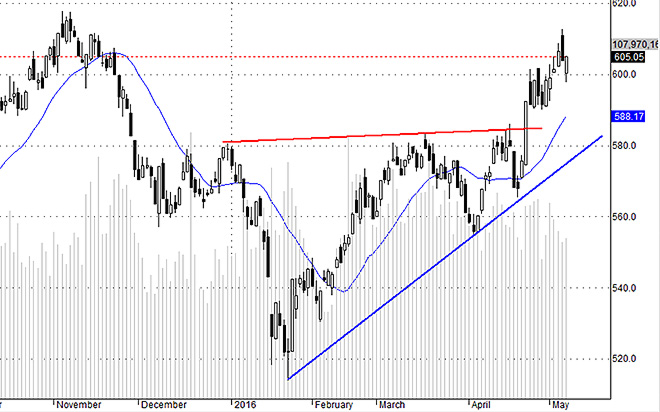 <div>Các trụ đã không bị ép mạnh về cuối phiên hôm nay nên VNI được lợi. Tuy thế phản ứng giá ở số lớn cổ phiếu đều yếu.</div>