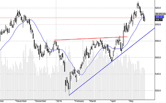 VNI có được phiên hồi khá nhất trong nhịp giảm ngắn hạn đang diễn ra. Thông thường nhịp nảy kỹ thuật có thể kéo dài 1,5-2 phiên.