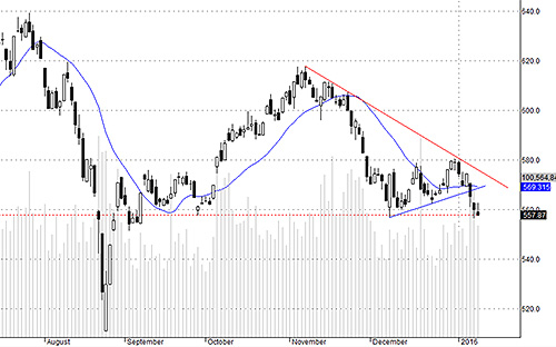 Vnindex không có gì đảm bảo sẽ trụ được ở đáy tháng 9/2015. Cần chờ tín hiệu của thị trường xác nhận đáy.