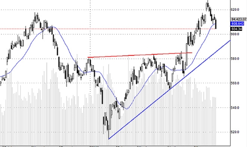 Blog chứng khoán: Chấp nhận điều chỉnh