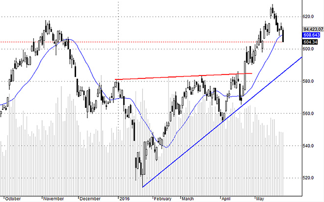 VNI khả năng rất cao là rơi vào nhịp điều chỉnh ngắn hạn thực sự.