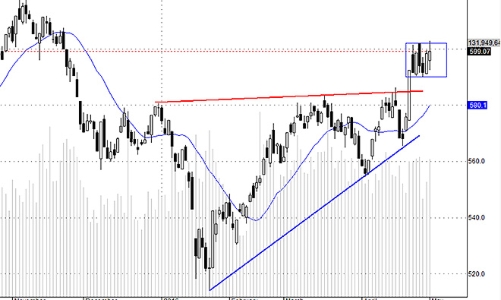 Blog chứng khoán: Đảo chiều thành công