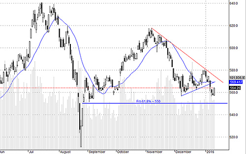 VNI vẫn cần kiểm tra vùng hỗ trợ quanh 550 điểm thêm nữa trước khi xác nhận ổn.
