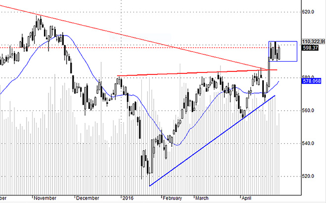 VNI vẫn đang tích lũy trong xu thế tăng nhưng dòng tiền cần lớn hơn và các trụ chuyển động mạnh rõ ràng hơn mới đột phá được.