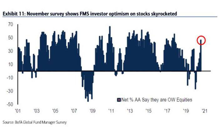 Khảo sát tháng 11 của BofA cho thấy lạc quan của nhà đầu tư về cổ phiếu tăng mạnh.