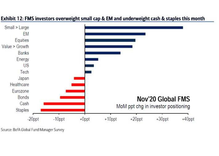 Các quỹ tăng tỷ trọng nắm giữ cổ phiếu nhỏ và cổ phiếu tại các thị trường mới nổi, giảm tỷ trọng nắm giữ tiền mặt và các loại hàng hóa cơ bản.