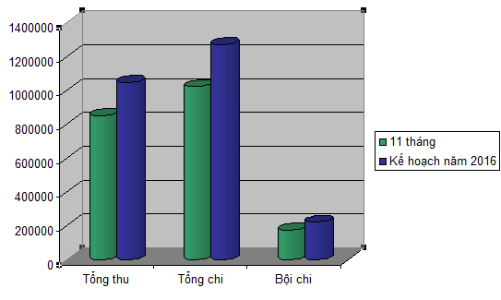 Ngân sách thâm hụt hơn 7,6 tỷ USD trong 11 tháng 