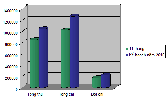 Theo kế hoạch thu chi ngân sách năm 2016 đã được phê duyệt, mục tiêu thu ngân sách cả năm là 1.050.400 tỷ đồng, chi ngân sách là 1.273.200 tỷ đồng. <br>