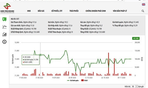 BOT Cầu Thái Hà chào bán 15 triệu cổ phiếu riêng lẻ, giá 10.000 đồng