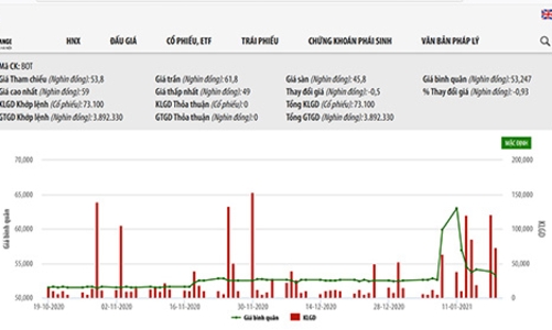 BOT Cầu Thái Hà mới phân phối được 72% cổ phiếu phát hành riêng lẻ 