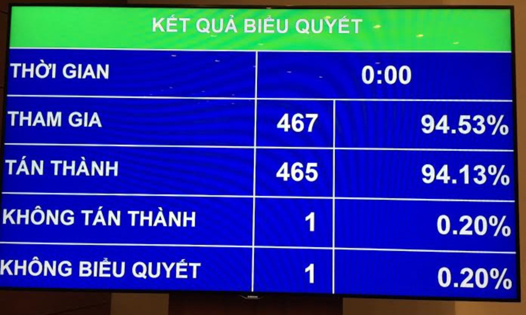 Quốc hội đã thông qua nghị quyết về các báo cáo tổng kết nhiệm kỳ với đa số phiếu thuận.