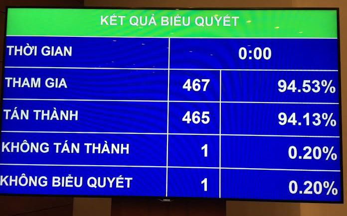 Quốc hội đã thông qua nghị quyết về các báo cáo tổng kết nhiệm kỳ với đa số phiếu thuận.