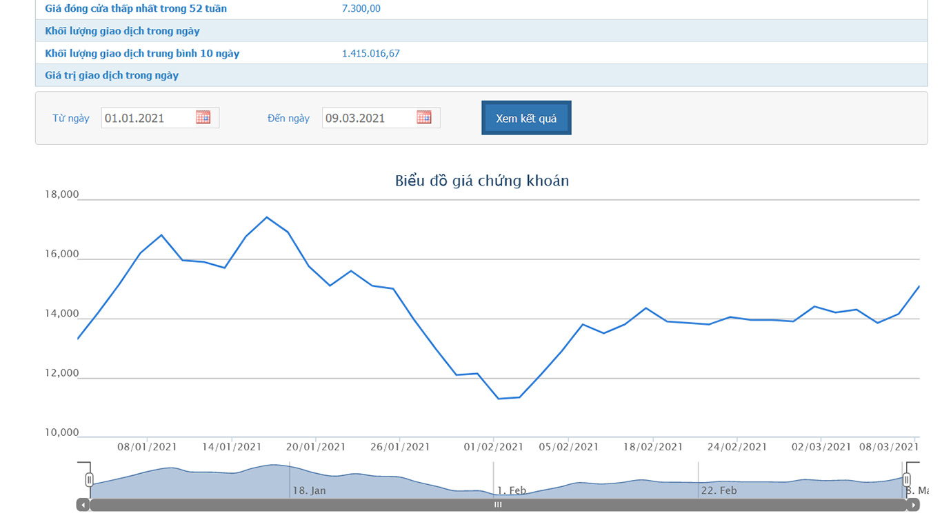 Biểu đồ giá cổ phiếu BSI từ đầu năm đến nay.