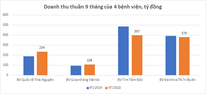 Nguồn: Số liệu Báo cáo tài chính