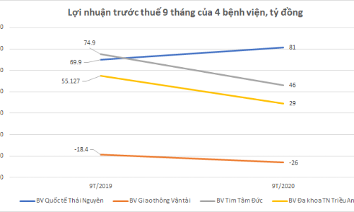Lợi nhuận ngành chăm sóc sức khoẻ giảm mạnh nhưng vẫn có ngoại lệ