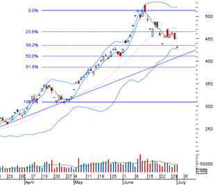 VCSC cho rằng các quỹ đầu tư đang tận dụng cơ hội thị trường điều chỉnh để mua vào các cổ phiếu tốt mà trước đây chưa có cơ hội để mua vào khi thị trường liên tục tăng điểm - Nguồn: BVSC.