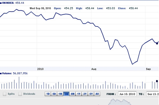 Theo BSC, có thể các mức hỗ trợ sẽ được thử thách trong những phiến tới - Nguồn ảnh: VNDirect.