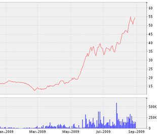 Biểu đồ diễn biến giá cổ phiếu VNS từ đầu năm 2009 đến nay - Nguồn: VNDS.