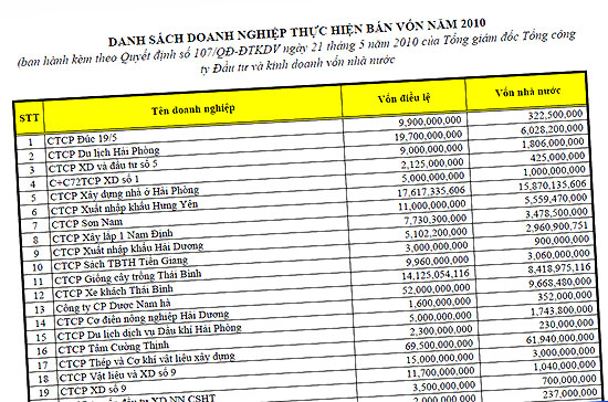 Năm 2010, SCIC dự kiến hoàn thành bán vốn tại 170 doanh nghiệp; để hoàn thành, kế hoạch dự kiến là triển khai ở 287 doanh nghiệp.