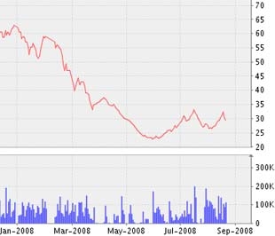 Biểu đồ diễn biến giá cổ phiếu CII từ đầu năm 2008 đến nay - Nguồn ảnh: VNDS.