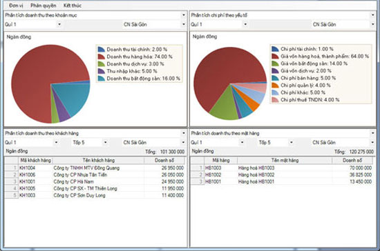 Ví dụ về màn hình Fast Business Center - thông tin nhanh về tình hình kinh doanh trong doanh nghiệp - trong phần mềm Fast Business 3.2..