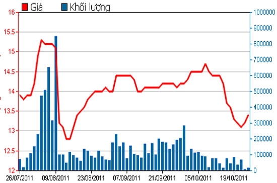 Diễn biến giá cổ phiếu STB trong 3 tháng qua - Nguồn: HSX.