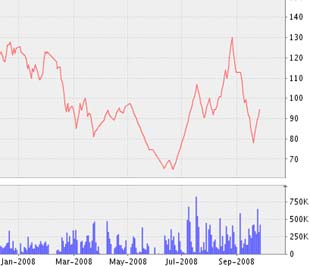 Biểu đồ diễn biến giá cổ phiếu PVD từ đầu năm 2008 đến nay - Nguồn ảnh: VNDS.