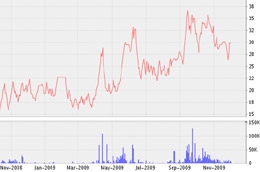 Biểu đồ diến biến giá cổ phiếu PSC từ tháng 11/2008 đến nay - Nguồn: VNDS.