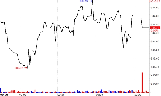 Thanh khoản thấp khiến chỉ số dao động mạnh vì một vài giao dịch lẻ tẻ.