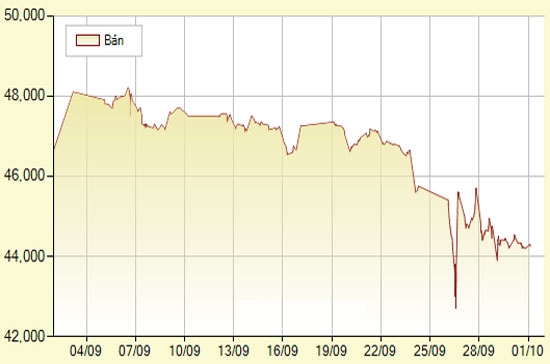 Diễn biến giá vàng SJC trong 30 phiên gần nhất, tính đến 12h hôm nay, 1/10/2011 (đơn vị: nghìn đồng/lượng) - Ảnh: SJC.