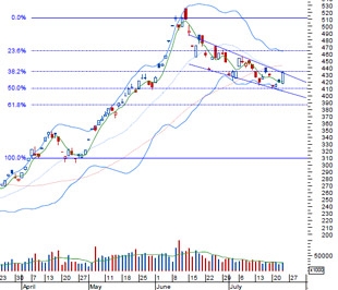 SSI cho rằng những diễn biến trong phiên 2 của ngày 24/7 sẽ là yếu tố quyết định cho xu hướng thị trường sắp tới - Nguồn: BVSC.