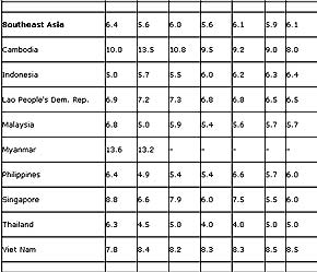 Theo ADB, kinh tế Việt Nam có tốc độ tăng trưởng cao trong khu vực Đông Nam Á (tỉ lệ tăng trưởng đạt 6,1% trong năm 2007).