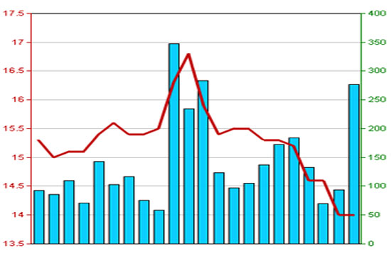 Diễn biến giá cổ phiếu AAA trong 3 tháng qua - Nguồn: HNX.